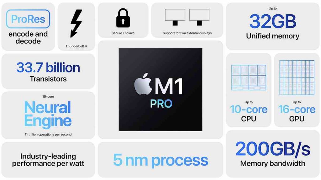 Apple announces M1 Pro & M1 Max | Next generation of Macs